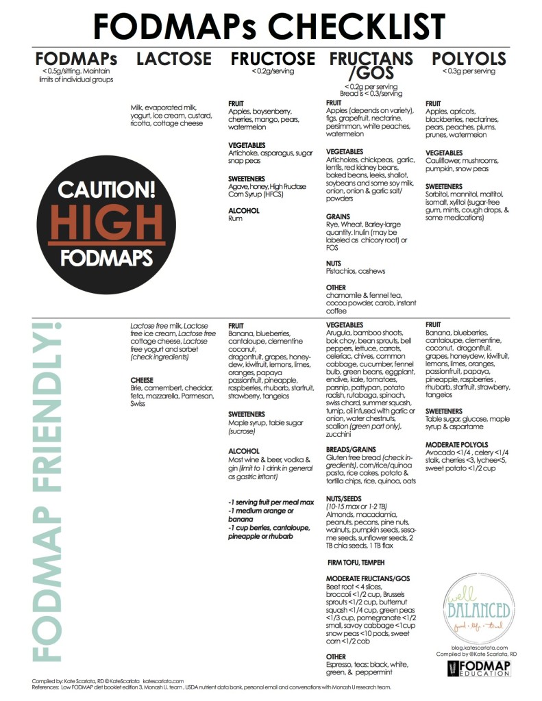 FODMAP Foods Checklist